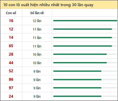 Thống kê lô tô về nhiều nhất xổ số Bình Định trong 30 lần quay thưởng