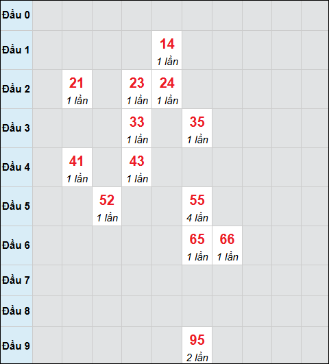 Bảng cầu bạch thủ xổ số Bình Định hôm nay 12/02/2026