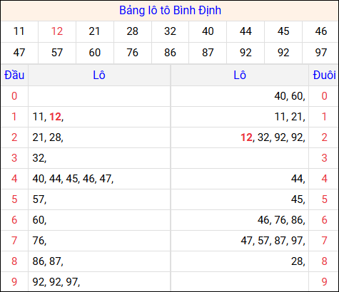 Tổng hợp loto xổ số Bình Định về kỳ trước
