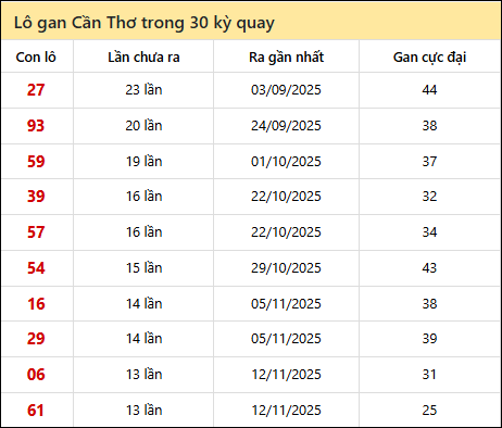 Thống kê lô gan XSCT trong 30 kỳ quay thưởng gần đây
