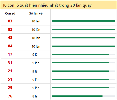 Thống kê lô tô về nhiều nhất xổ số Cần Thơ trong 30 lần quay thưởng
