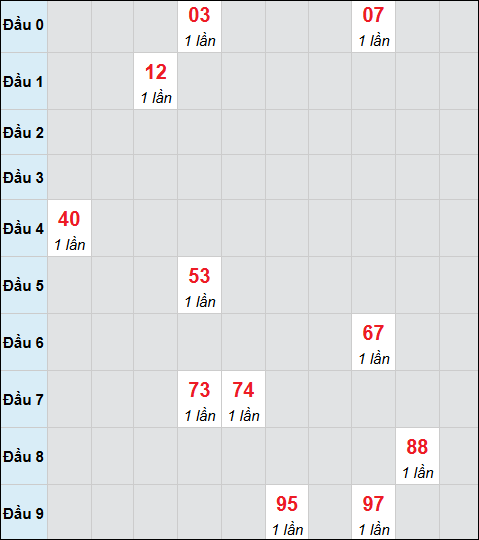 Bảng cầu bạch thủ xổ số Cần Thơ hôm nay 11/02/2026