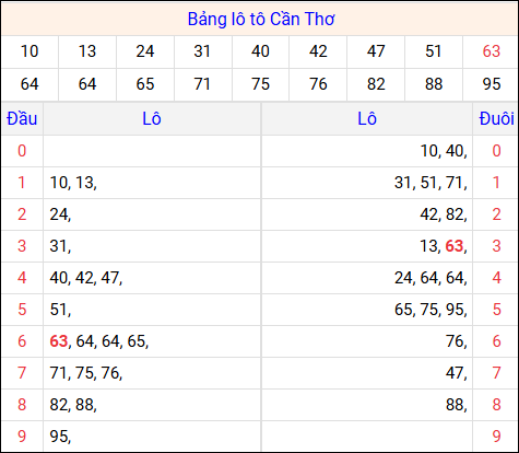Tổng hợp loto xổ số Cần Thơ về kỳ trước
