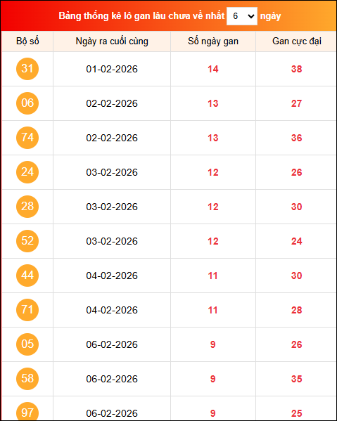 Khám phá loto gan xổ số miền Bắc 16/02/2026 Khám phá loto gan xổ số miền Bắc 16/02/2026