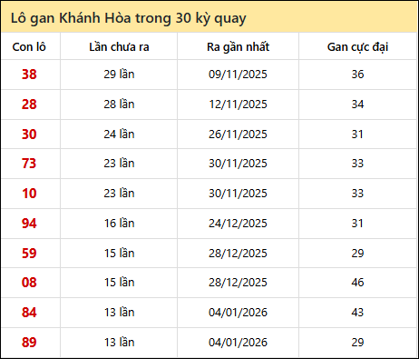 Thống kê lô gan XSKH trong 30 kỳ quay thưởng gần đây nhất