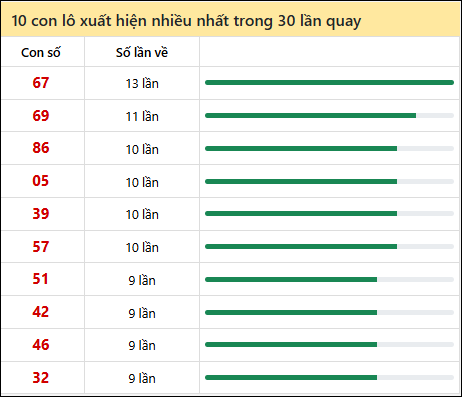 Thống kê lô tô về nhiều nhất xổ số Khánh Hòa trong 30 lần quay thưởng