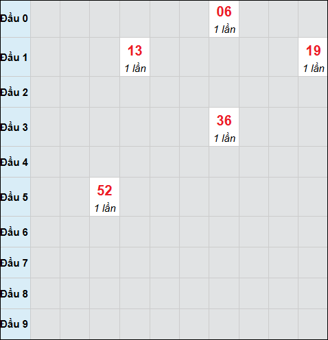 Bảng cầu bạch thủ xổ số Khánh Hòa hôm nay ngày 18/02/2026