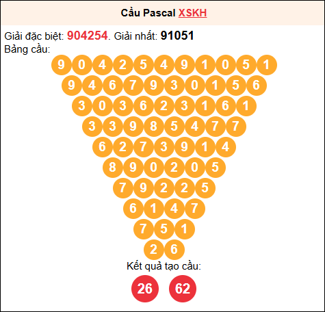 Soi cầu Pascale XSKH 18/02/2026
