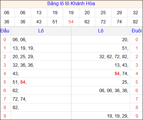 Tổng hợp loto xổ số Khánh Hòa về kỳ trước