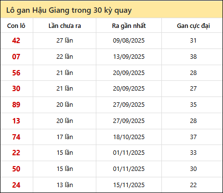 Thống kê lô gan XSHG trong 30 kỳ quay thưởng gần đây Thống kê lô gan XSHG trong 30 kỳ quay thưởng gần đây