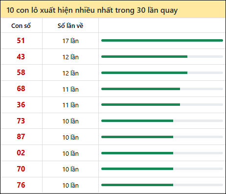 Thống kê lô tô về nhiều nhất xổ số Hậu Giang trong 30 lần quay thưởng Thống kê lô tô về nhiều nhất xổ số Hậu Giang trong 30 lần quay thưởng