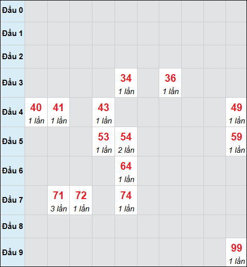 Bảng cầu bạch thủ xổ số Hậu Giang hôm nay 14/02/2026 Bảng cầu bạch thủ xổ số Hậu Giang hôm nay 14/02/2026