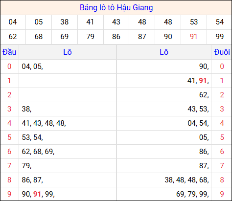 Tổng hợp loto xổ số Hậu Giang về kỳ trước Tổng hợp loto xổ số Hậu Giang về kỳ trước