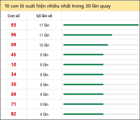 Thống kê lô tô về nhiều nhất xổ số Gia Lai trong 30 lần quay thưởng