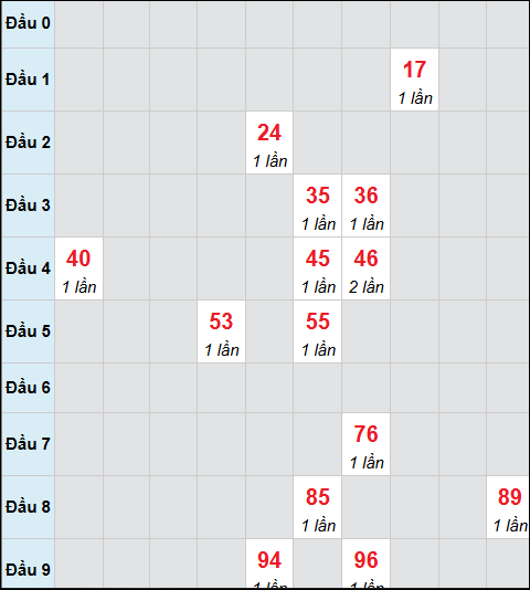 Bảng cầu bạch thủ xổ số Gia Lai hôm nay 20/02/2026