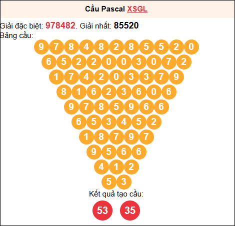 Soi cầu Pascale XSGL 20/02/2026