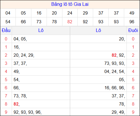 Tổng hợp loto xổ số Gia Lai về kỳ trước