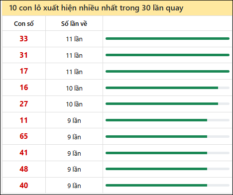 Thống kê lô tô về nhiều nhất xổ số Đà Lạt trong 30 lần quay thưởng Thống kê lô tô về nhiều nhất xổ số Đà Lạt trong 30 lần quay thưởng
