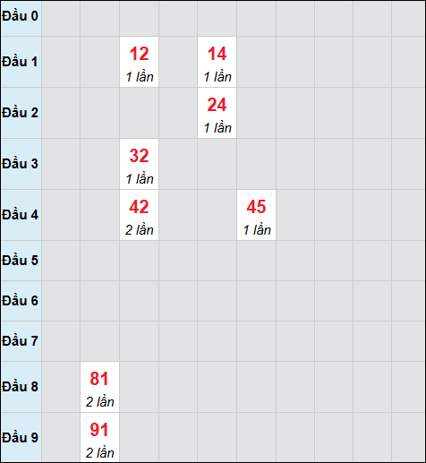 Bảng cầu bạch thủ xổ số Đà Lạt hôm nay 22/02/2026 Bảng cầu bạch thủ xổ số Đà Lạt hôm nay 22/02/2026
