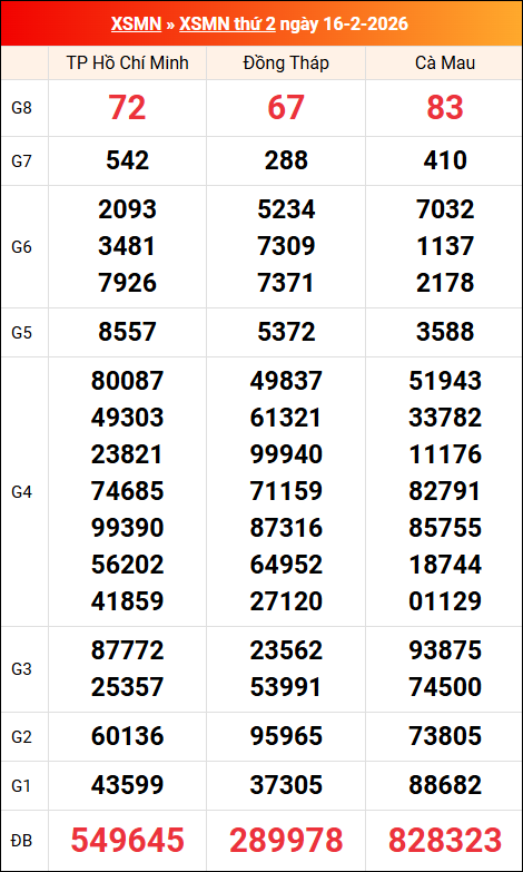 Kết quả XS miền Nam tuần trước 16/02/2026