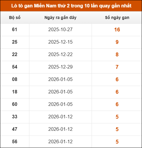 Theo dõi loto gan XSMN 23/02/2026
