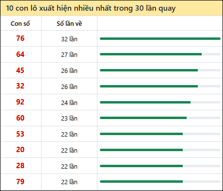 Tần suất lô XSMN về nhất trong 30 lần quay