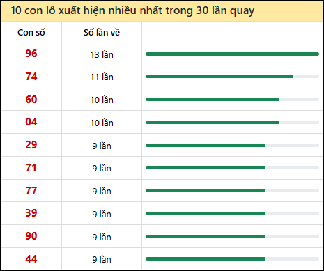 Thống kê lô tô về nhiều nhất xổ số Kon Tum trong 30 lần quay thưởng