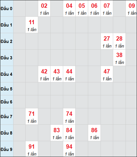 Bảng cầu bạch thủ xổ số Kon Tum hôm nay 22/02/2026