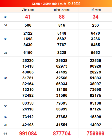 Kết quả XS miền Nam tuần trước 13/02/2026