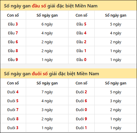 Khám phá thông tin đầu đuôi số XSMN lâu chưa về tính đến 20/02/2026