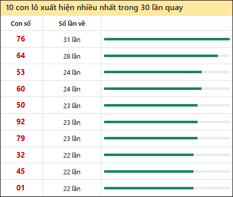 Tần suất lô XSMN về nhất trong 30 lần quay