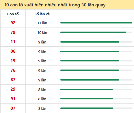 Thống kê lô tô về nhiều nhất xổ số Đà Nẵng trong 30 lần quay thưởng