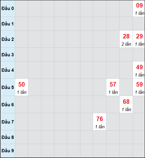 Bảng cầu bạch thủ xổ số Đà Nẵng hôm nay 21/02/2026