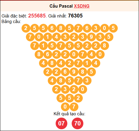 Soi cầu Pascale XSDNG 21/02/2026