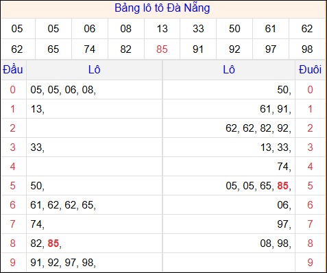 Tổng hợp loto xổ số Đà Nẵng về kỳ trước