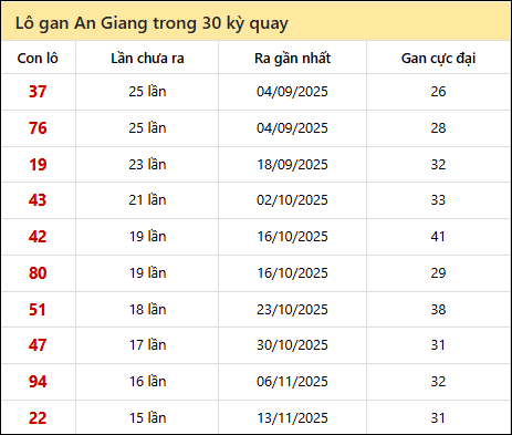 Thống kê lô gan XSAG trong 30 kỳ quay thưởng gần đây
