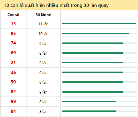 Thống kê lô tô về nhiều nhất xổ số An Giang trong 30 lần quay thưởng