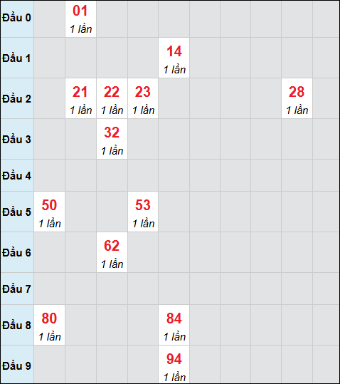 Bảng cầu bạch thủ xổ số An Giang hôm nay 19/02/2026