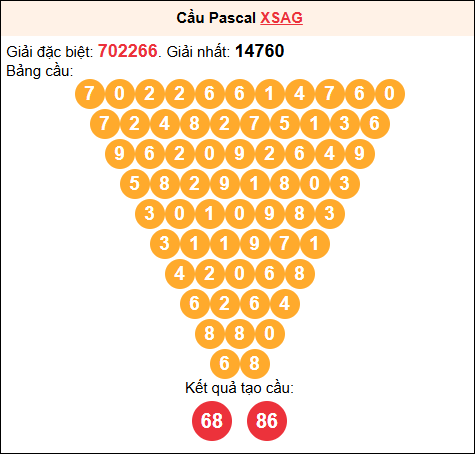 Soi cầu Pascale XSAG 19/02/2026
