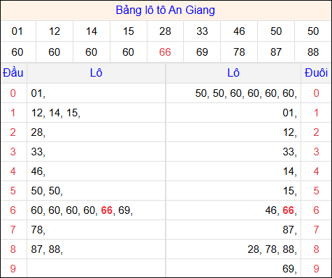 Tổng hợp loto xổ số An Giang về kỳ trước