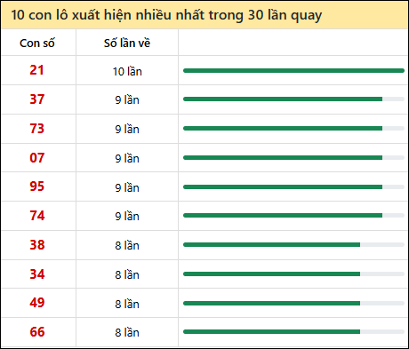 Thống kê lô tô về nhiều nhất xổ số Phú Yên trong 30 lần quay thưởng
