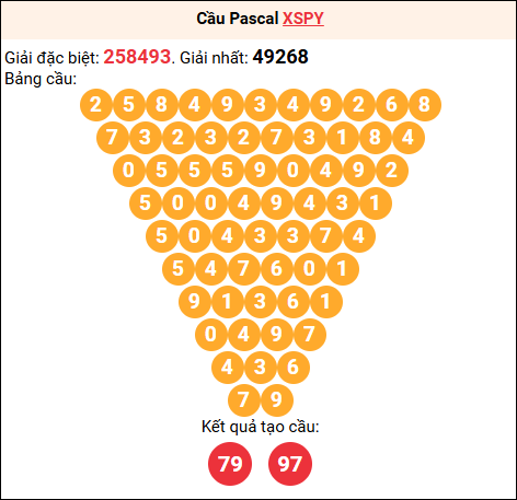 Soi cầu Pascale XSPY 23/02/2026