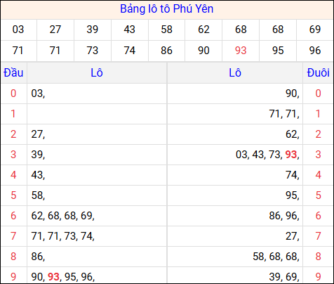 Tổng hợp loto xổ số Phú Yên về kỳ trước
