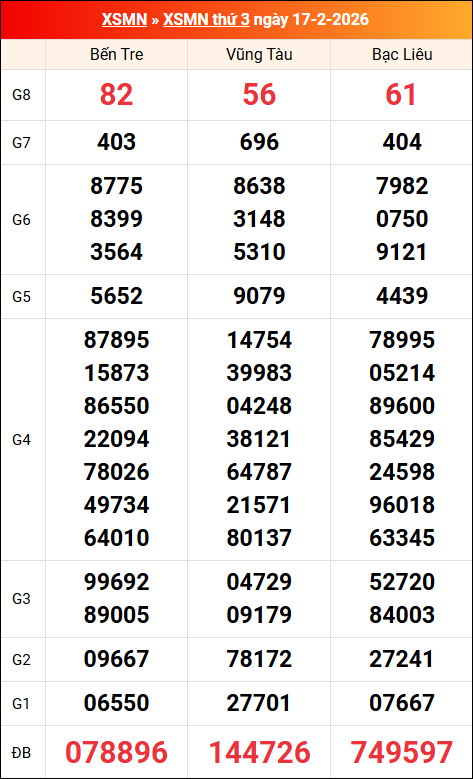 Kết quả XS miền Nam tuần trước 17/02/2026 Kết quả XS miền Nam tuần trước 17/02/2026