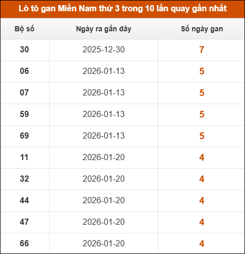 Theo dõi loto gan XSMN 24/02/2026 Theo dõi loto gan XSMN 24/02/2026