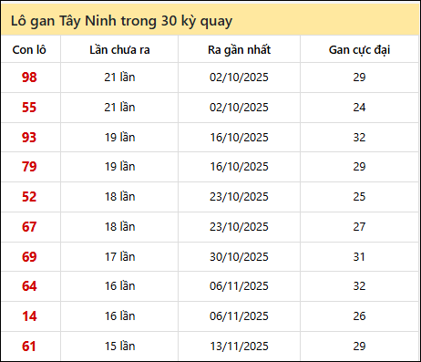 Thống kê lô gan XSTN trong 30 kỳ quay thưởng gần đây