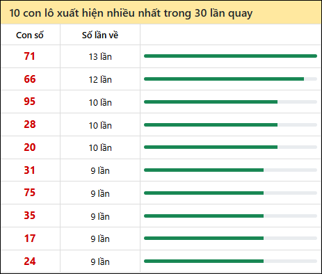 Thống kê lô tô về nhiều nhất xổ số Tây Ninh trong 30 lần quay thưởng
