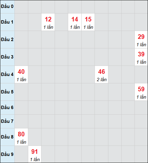 Bảng cầu bạch thủ xổ số Tây Ninh hôm nay 19/02/2026