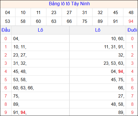 Tổng hợp loto xổ số Tây Ninh về kỳ trước