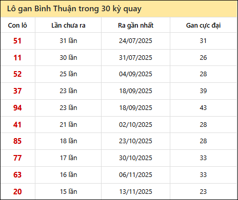 Thống kê lô gan XSBTH trong 30 kỳ quay thưởng gần đây